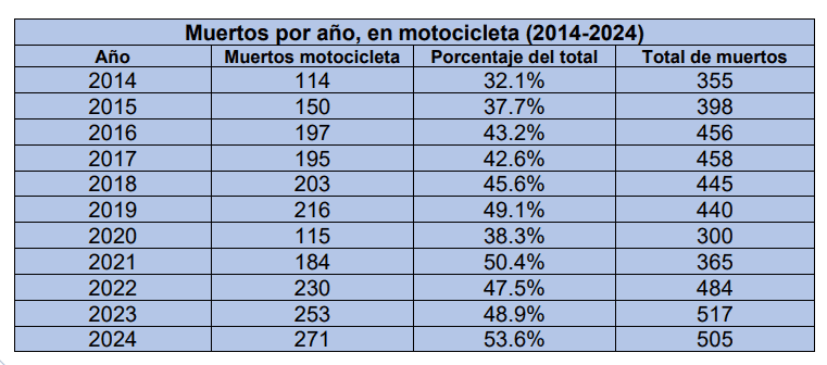 muertos en motocicletas