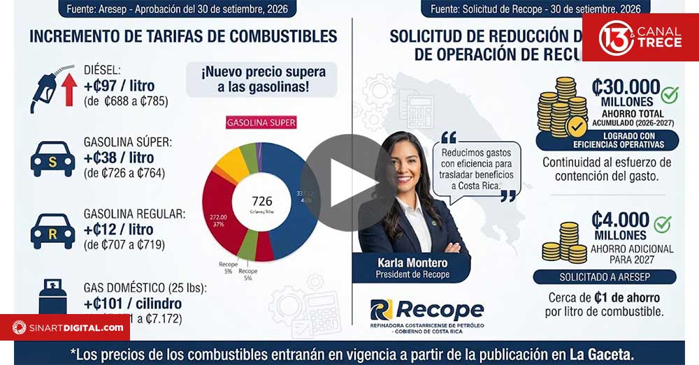 Diésel sube ₡97 y supera precio de gasolinas y Recope solicita recorte a margen de operación