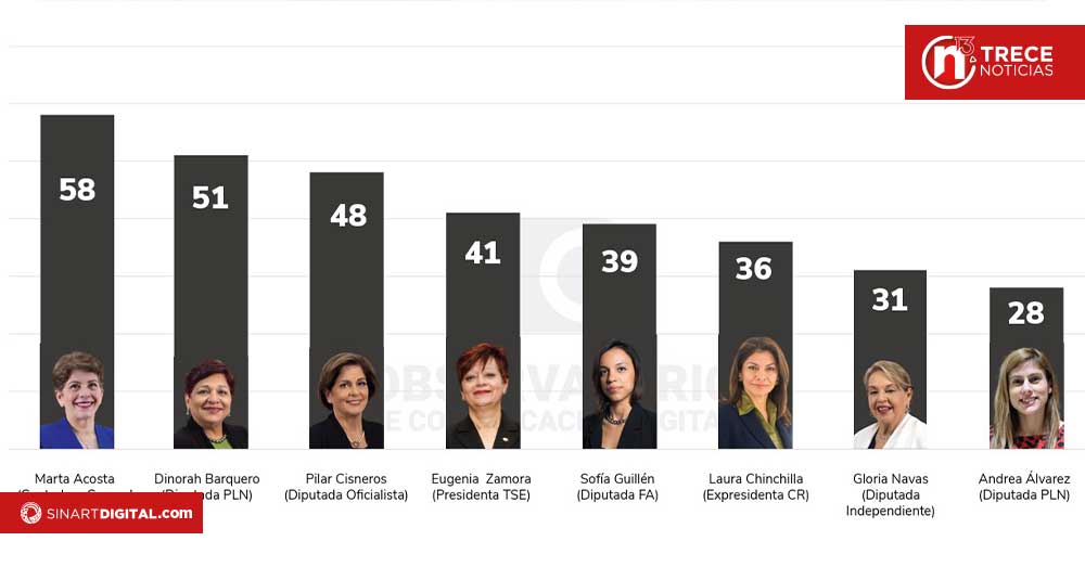 TikTok, desintermediación y desgaste de gabinete marcan la conversación política en Costa Rica