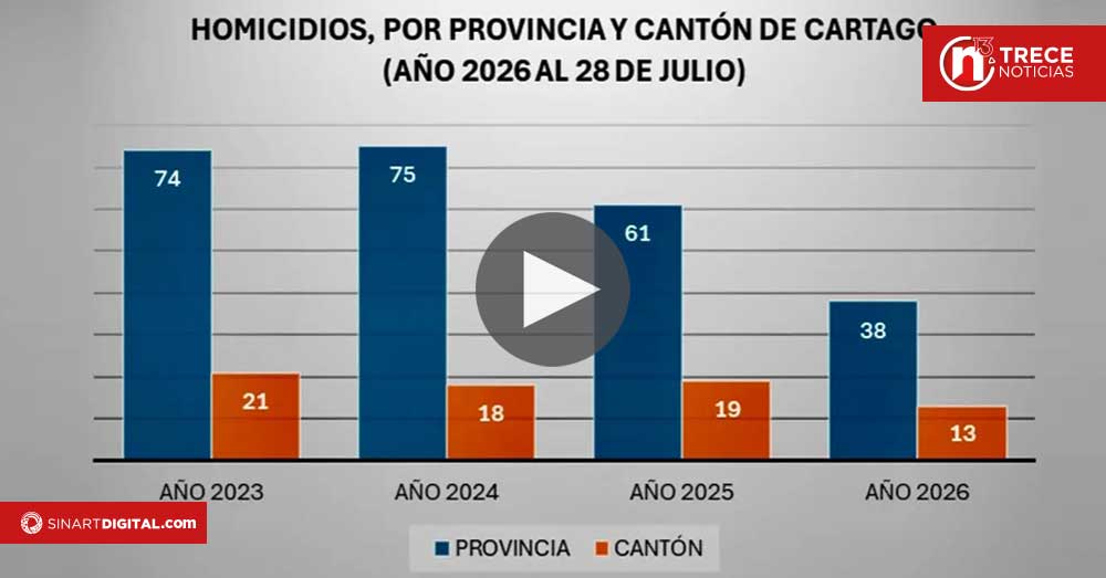 Cifras de homicidios tocan su punto más bajo en años en Cartago