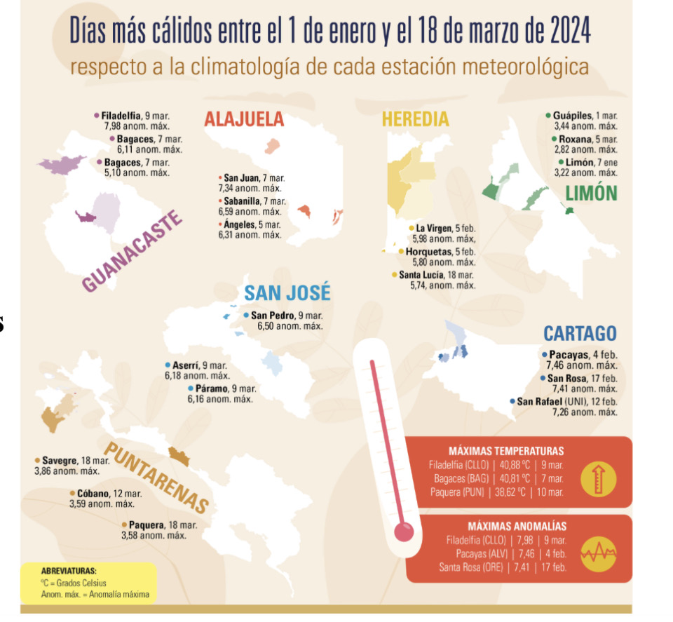 Temperaturas incrementaron en más de 7 grados en varias zonas del país