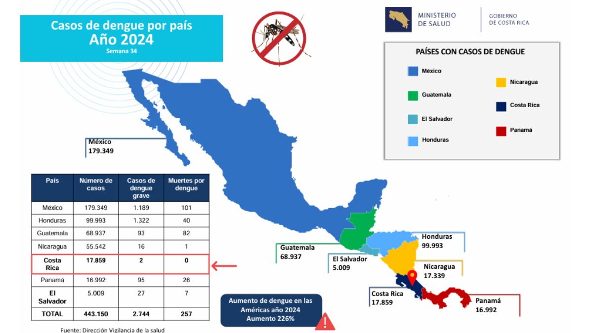 Crisis del dengue se agrava con más de 17,000 casos y nuevas muertes en investigación